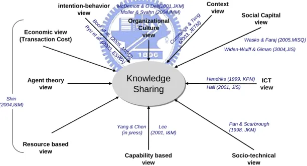 Figure 2.4 The multifaceted perspectives on knowledge sharing 