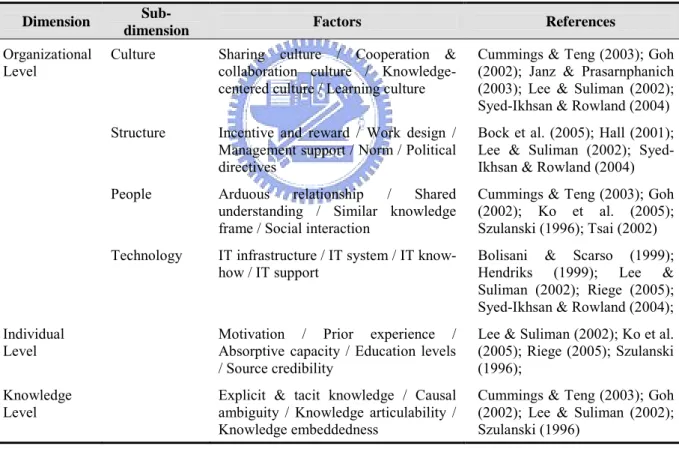 Table 2.5 Summary on knowledge sharing factors 