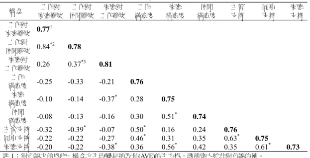 表 1  研究構念之相關係數與區別效度  構念  工作對  家庭衝突 工作對 休閒衝突 家庭對  工作衝突  工作  滿意度 家庭  滿意度 休閒  滿意度 主管 支持  同事 支持  家庭 支持  工作對  家庭衝突  0.77 1 工作對  休閒衝突  0.84 *2 0.78  家庭對  工作衝突  0.26 0.37 *3 0.81  工作  滿意度  -0.25 -0.33 -0.21 0.76  家庭  滿意度  -0.10 -0.14 -0.37 *  0.28  0.75  休閒  滿意度 