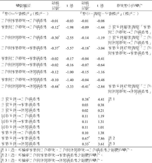 表 2  結構方程模式分析  變數關係  結構  係數  t  值 結構 係數  t  值 衝突壓力的變化  『壓力--反應模式』（模式一）  『壓力－調節－反應模式』 （模式二）  工作對家庭衝突 →工作滿意度 -0.01 -0.03 -0.01  -0.08 家庭對工作衝突→工作滿意度 -0.12 *  -1.98 -0.09  -1.44 主管支持顯著調節「家庭 對工作衝突→工作滿意度」  工作對休閒衝突 →工作滿意度 -0.30 *  -2.55 -0.14  -1.19 主管支持顯著調節「工作 對
