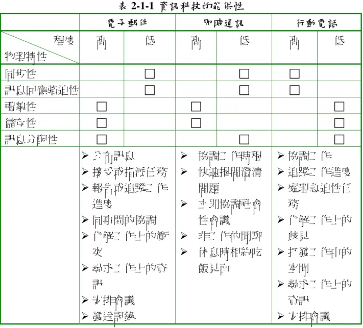 表 2-1-1 資訊科技的能供性  電子郵件  即時通訊  行動電話  程度  物理特性  高  低  高  低  高  低  同步性  ✓  ✓  ✓  訊息回應強迫性 ✓  ✓  ✓  禮貌性  ✓  ✓  ✓  儲存性  ✓  ✓  ✓  訊息分配性  ✓  ✓  ✓  ¾ 公布訊息  ¾ 接受或指派任務  ¾ 報告或追蹤工作 進度  ¾ 同事間的協調  ¾ 化解工作上的衝 突  ¾ 尋求工作上的資 訊  ¾ 安排會議  ¾ 發送記錄  ¾  協調工作時程 ¾  快速提問澄清問題 ¾  立即協調社會性