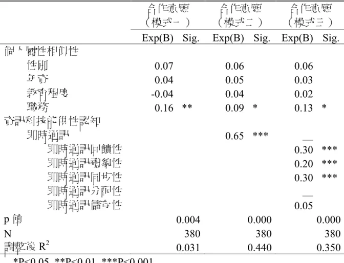 表 4-3-2  分析結果發現，行動電話的認知對合作意願的正向影響 達 0.001 的顯著水準，表示當部門成員愈認知到行動電話可以協助自 己與其他同事化解工作上的歧見時，則彼此的合作意願會愈高。行動 電話的回饋性及同步性對合作意願的正向影響分別達 0.001 和 0.05 的 顯著水準，可見當部門成員愈認知到行動電話能夠即時獲得對方回 應，以及可以即時傳遞訊息的特性，可以協助自己與其他同事化解工 作上的歧見時，則彼此的合作意願會愈高。此一分析結果也說明假設 成立，即當網絡成員愈認知到行動電話的回饋性和同步性