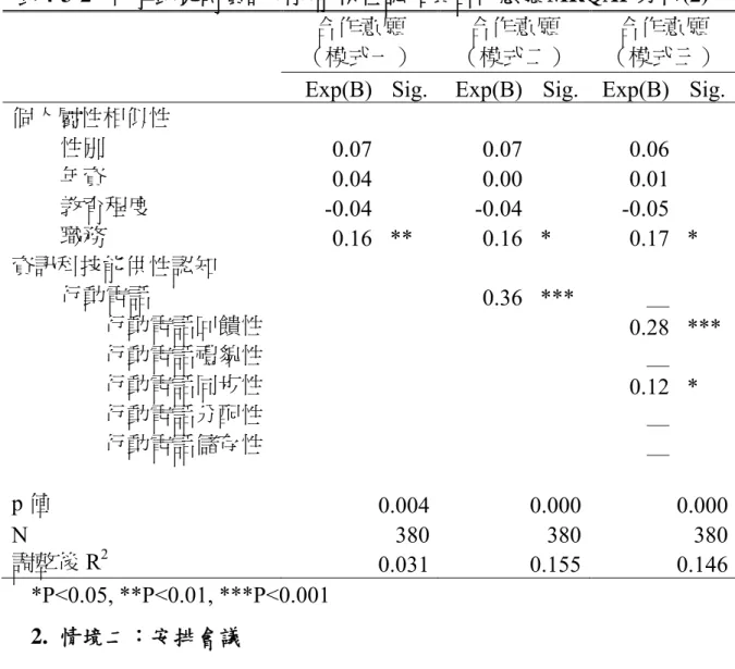 表 4-3-2     化解歧見時資訊科技能供性認知與合作意願 MRQAP 分析(2)  合作意願  （模式一）  合作意願  （模式二）  合作意願  （模式三） 