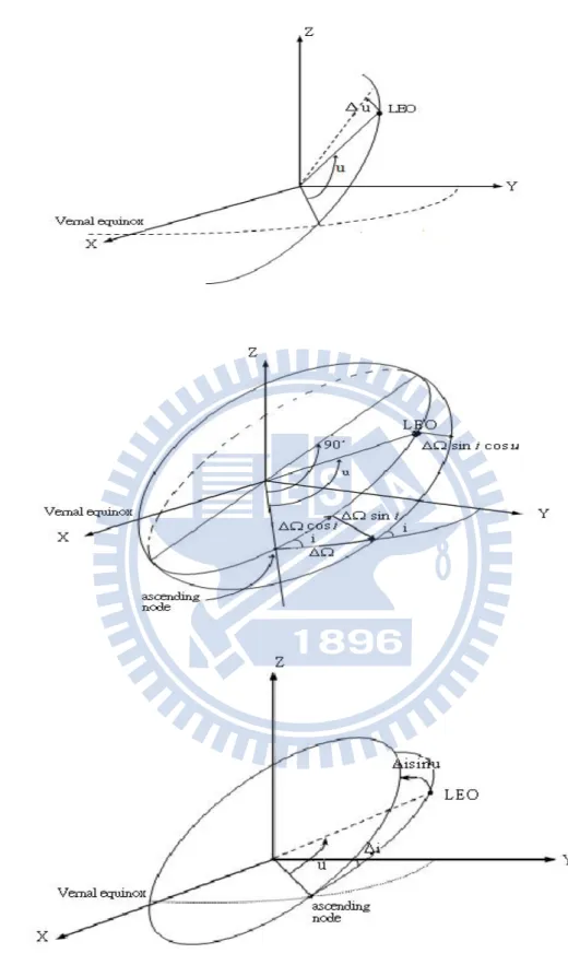 Fig. 2-1: Geometry showing the effects of perturbations in argument of perigee (top),  right ascension of the ascending node and inclination (bottom) on the radial, 