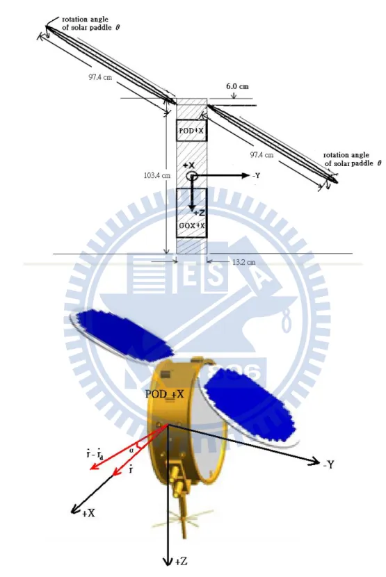 Fig. 3-1: The dimensions of the main part and solar panels of a COSMIC LEO (top),  velocity vector  r&amp;   and LEO-to-atmosphere vector  ( r &amp; − r&amp; d )   (Hwang et al