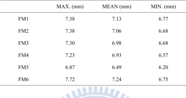 Table 4-1: Statistics of standard errors of normal-point kinematic orbits 