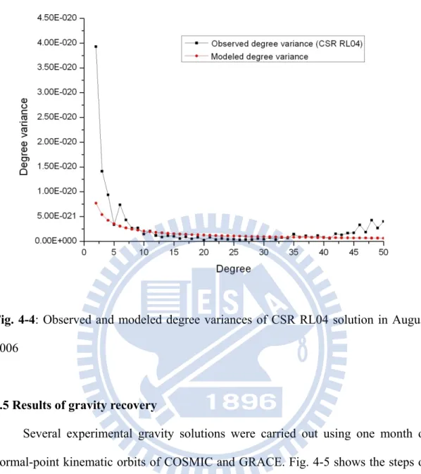 Fig. 4-4: Observed and modeled degree variances of CSR RL04 solution in August  2006   