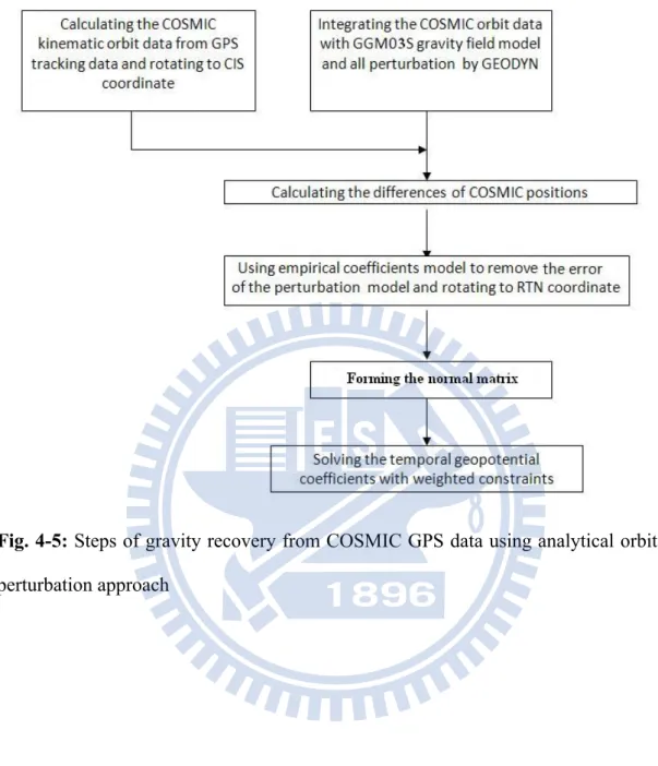 Fig. 4-5: Steps of gravity recovery from COSMIC GPS data using analytical orbital  perturbation approach 