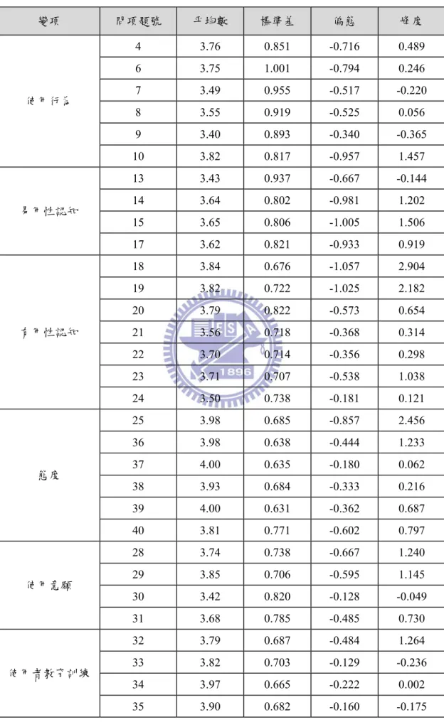 表 18  本研究變項之平均數、標準差、偏態及峰度  變項  問項題號  平均數  標準差  偏態  峰度  使用行為  4  3.76  0.851 -0.716 0.489 6 3.75  1.001 -0.794 0.246 7 3.49 0.955 -0.517  -0.220  8  3.55  0.919 -0.525 0.056  9 3.40  0.893  -0.340  -0.365  10  3.82  0.817 -0.957 1.457  易用性認知  13 3.43  0.937