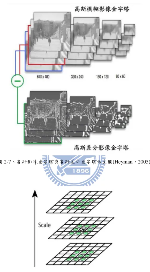 圖 2-7、高斯影像金字塔與高斯差分金字塔示意圖(Heyman，2005) 