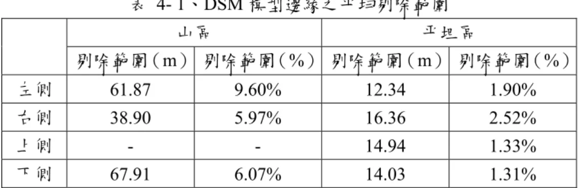 表 4- 1、DSM 模型邊緣之平均剔除範圍  山區  平坦區  剔除範圍（m）  剔除範圍（%） 剔除範圍（m） 剔除範圍（%） 左側  61.87 9.60% 12.34 1.90%  右側  38.90 5.97% 16.36 2.52%  上側  - -  14.94  1.33%  下側  67.91 6.07% 14.03 1.31%  4.2  輻射畸變差於高程影響  4.1.1  輻射畸差影響 