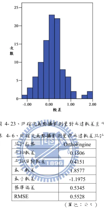 圖 4- 23、明確定義點攝影測量對光達較差直方圖  表 4- 6、明確定義點攝影測量與光達較差統計表  統計指標  OrthoEngine  平均較差  0.1506  平均絕對較差  0.4151  最大較差  1.8577  最小較差  -1.1975  標準偏差  0.5345  RMSE  0.5528  （單位：公尺）  4.2.2  坡度與較差  本小節探討隨著地形坡度的改變，對高程誤差的影響分析，並且透過不同的坡度間 隔分析，訂定合理的坡度分級，用以評估不同坡度等級之精度。實驗區選擇地勢起伏
