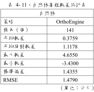 表 4- 11、自然林高程較差統計表  自然林  策略  OrthoEngine  樣本（個）  141  平均較差  0.3759  平均絕對較差  1.1178  最大較差  4.6550  最小較差  -3.4300  標準偏差  1.4355  RMSE 1.4790  （單位：公尺）  將人工林與自然林植被覆蓋區高程樣本，進行整體性之較差與坡度評估，以 10∘坡 度間隔分級，高程較差統計表如表 4-12，較差受坡度影響之折線圖如圖 4-39。除坡度分 級 40∘~60∘間，因樣本過數過少不具統計可