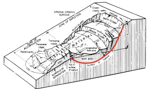 Figure 2.1 An idealized rotational slide showing commonly used nomenclature  for labeling the parts of a landslide (Cruden and Varnes, 1996) 