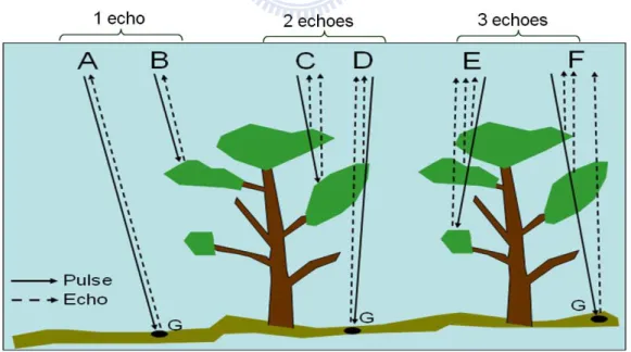 Figure 2.4 Multiple echoes (returns) of LiDAR pulses. G denotes a point on the  bare ground