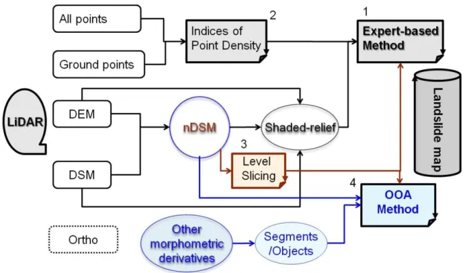 Figure 3.1 A scheme showing the methods proposed in this study for landslide  detection using LiDAR standard products 