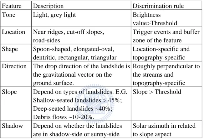 Table 3.1 The criteria for the recognition of rainfall-induced landslides 