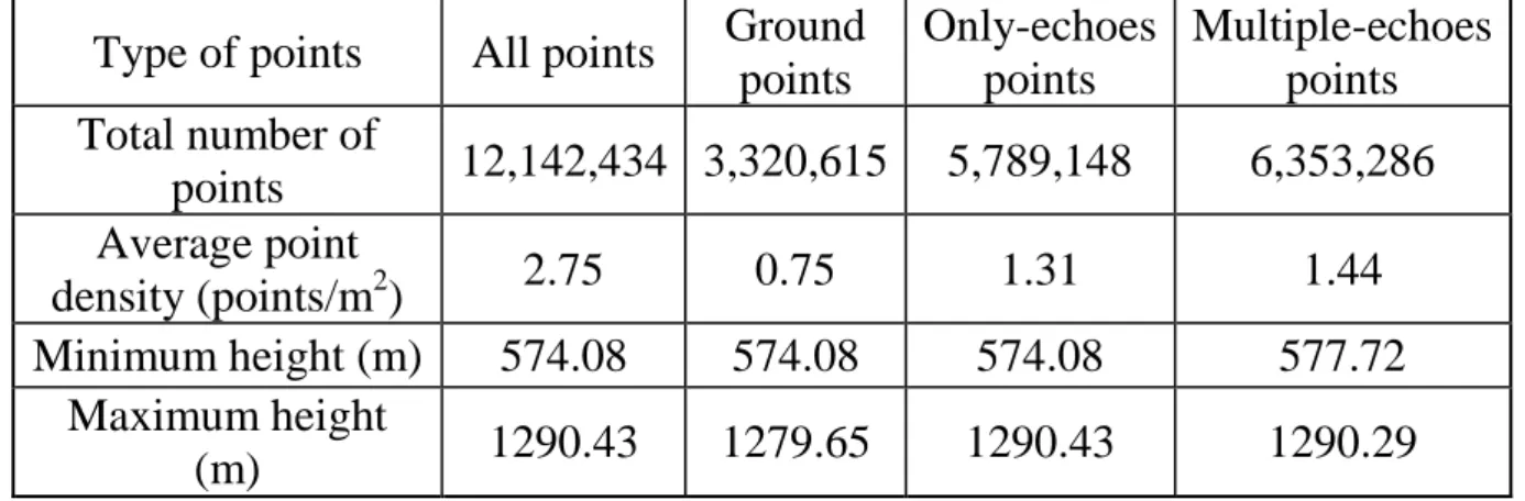 Table 3.2 Attributes of the LiDAR data used in point density study  Type of points  All points  Ground 