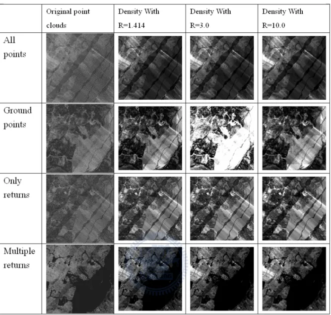 Figure 3.5 Selected results of four types of point density and their distribution  under various searching radii with 1m grid
