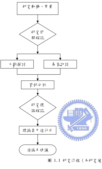 圖 1. 1 研究流程（本研究繪製） 1.5 研究架構  本論文的架構將如以下方式安排：在第二章中，我們將探討相關理論及研究成 果，第三章將探討半導體廠房潔淨室的相關建置規劃執行方式；第四章則是針對  NDL  的潔淨室空間及動線規劃加以分析；第五章則為本研究之結論。 研究動機、背景 研究問題確認 結論及建議 專家訪談 文獻探討 資料分析 研究理論確認 理論套用進行分