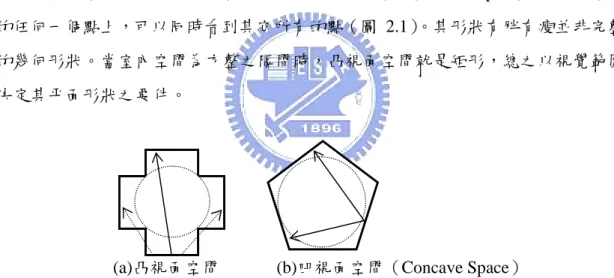 圖 2. 2 凸視面空間中的某些點無法同時看到其它所有的點（黃慶輝 2005） 空間構成理論即用圓圈圈來表示每個空間圓，抽象的表達其空間範圍，不考慮 實際尺度大小。在空間之間的穿越性（Permeability）關係，如開口，門等所構成的 空間連接皆則以線表示。以下試以表 2 之圖例說明空間關係圖的基本特性：  表 2.1（a）是一個基本的單元空間，內部與外部之空間經由開口連接。在空間 關係圖中，外部空間以＋表示以資區別。深度從外部空間起算，所以此單元空間之