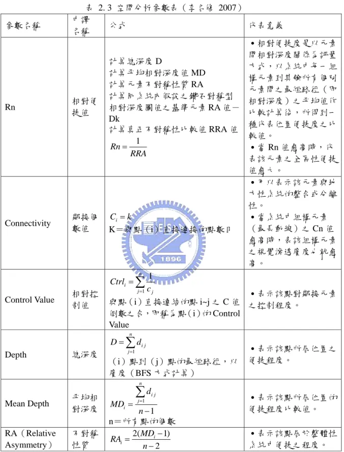 表 2. 3 空間分析參數表（李名修 2007）  參數名稱  中譯  名稱  公式  代表意義  Rn  相對便  捷值  計算總深度 D  計算平均相對深度值 MD 計算元素不對稱性質 RA  計算同系統內假設之鑽石對稱型 相對深度圖值之基準元素 RA 值－ Dk  計算真正不對稱性比較值 RRA 值 Rn 1= RRA     ․相對便捷度是以元素間相對深度關係為評量方式，以系統中每一組構元素到其餘所有個別元素間之最短路徑（即相對深度）之平均值作比較計算後，所得到一種代表位置便捷度之比較值。 ․當 R