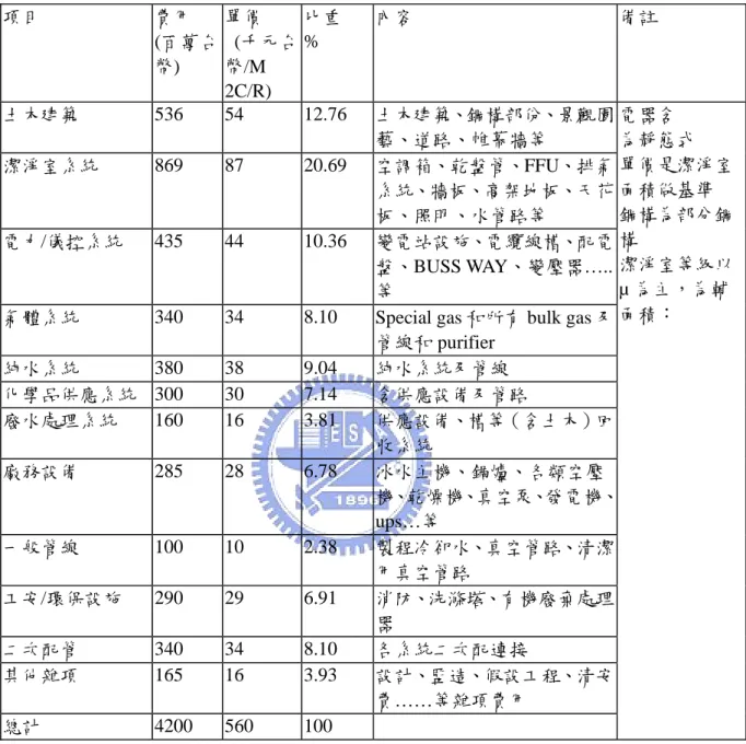 表 3. 1 一般半導體 8 吋建廠成本分析（顏登通 2005）  項目  費用  (百萬台 幣)  單價    (千元台幣/M  2C/R)  比重 %  內容  備註  土木建築  536 54  12.76  土木建築、鋼構部份、景觀園 藝、道路、帷幕牆等  潔淨室系統  869 87  20.69  空調箱、乾盤管、FFU、排氣 系統、牆板、高架地板、天花 板、照明、水管路等  電力/儀控系統  435 44  10.36  變電站設施、電纜線槽、配電 盤、BUSS WAY、變壓器….