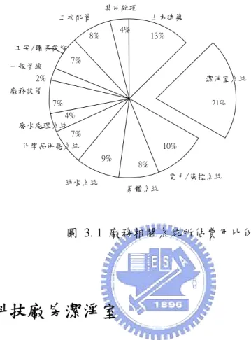 圖 3. 1 廠務相關系統所佔費用比例  3.2  高科技廠房潔淨室  潔淨室另稱清淨室或無塵室，其主要作用再控制產品或醫療所接觸下的空間範 圍內對其微塵粒子、有害空氣、細菌等汙染源排除，另將室內之溫度、潔淨度、氣 流速度、室內壓力、噪音、振動、照明度、靜電防制、電磁干擾等控制在某ㄧ範圍 內。另依照潔淨度等級不同對其不同定義，如潔淨度一級(Class 1)代表每立方英呎 之空氣中含有大於或等於 0.5μm(10 -6 m)的微塵粒子不超過一顆（依美國聯邦標準 209B 為準） ；潔淨度 10 級則為不超過 