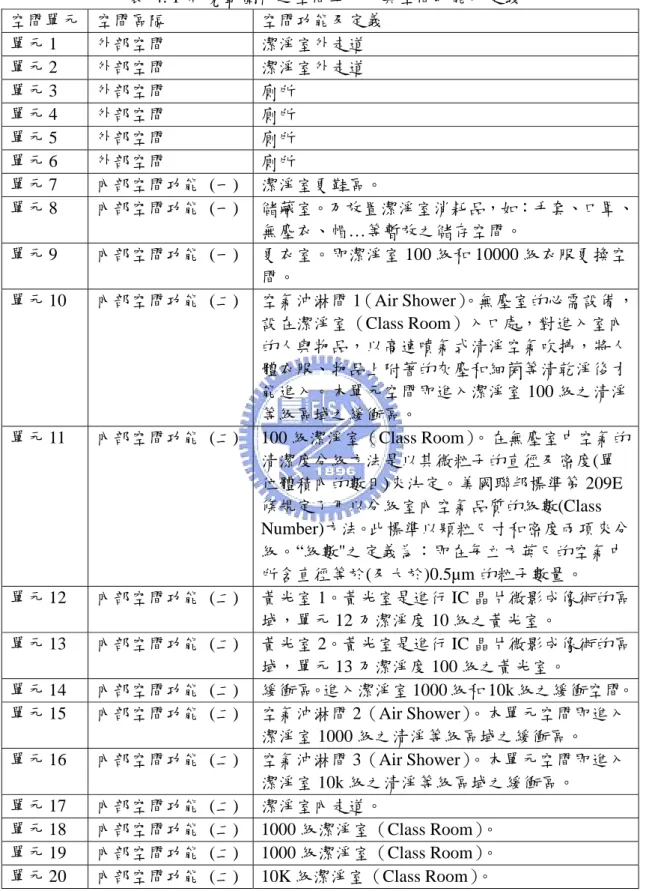表 4. 1 研究範圍內之空間單元，其空間功能及定義  空間單元  空間區隔  空間功能及定義  單元 1  外部空間  潔淨室外走道  單元 2  外部空間  潔淨室外走道  單元 3  外部空間  廁所  單元 4  外部空間  廁所  單元 5  外部空間  廁所  單元 6  外部空間  廁所  單元 7  內部空間功能  (一)  潔淨室更鞋區。  單元 8  內部空間功能  (一)  儲藏室。乃放置潔淨室消耗品，如：手套、口罩、 無塵衣、帽…等暫放之儲存空間。  單元 9  內部空間功能  (一