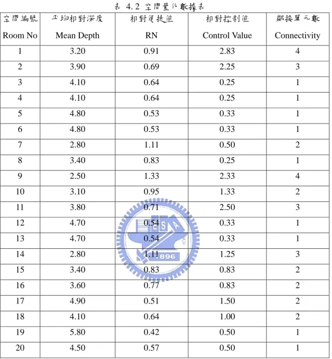 表 4. 2 空間量化數據表  空間編號  Room No  平均相對深度 Mean Depth  相對便捷值 RN  相對控制值  Control Value  鄰接單元數  Connectivity  1  3.20   0.91   2.83   4  2  3.90   0.69   2.25   3  3  4.10   0.64   0.25   1  4  4.10   0.64   0.25   1  5  4.80   0.53   0.33   1  6  4.80   0.53   0