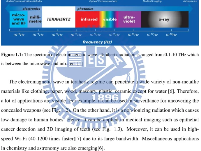 Figure 1.1: The spectrum of electromagnetic wave. Terahertz radiation is ranged from 0.1-10 THz which is between the microwave and infrared