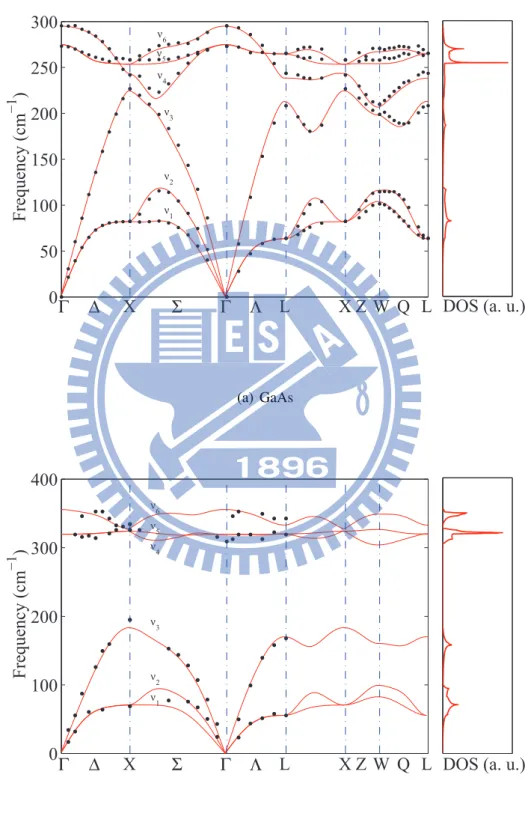 Figure 3.1: Single-phonon dispersions of (a) GaAs and (b) InP with the density-of-states spectra dis- dis-played in the right panels