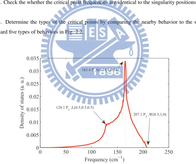 Figure 3.2: The curve shows an individual two-phonon density of states of GaAs with the branch com- com-bination ν 1 +ν 1 .