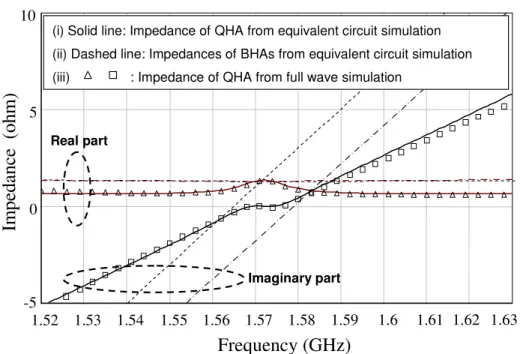 Figure 2.9    Impedances from full-wave simulation and equivalent circuit simulation. 
