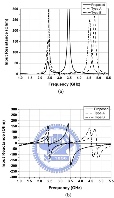 Figure  3.8    Simulated  (a)input  resistance  and  (b)reactance  for  the  proposed,  type  A,  and  type  B  antennas