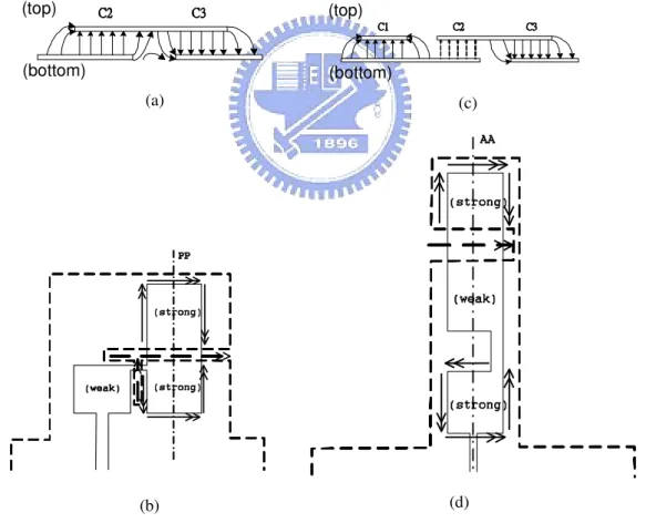 Figure 3.10    (a)Schematic for the electric field distribution at the PP cut for the proposed antenna