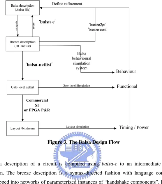 Figure 3. The Balsa Design Flow 