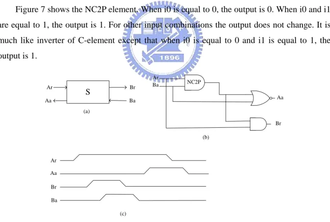 Figure 7 shows the NC2P element. When i0 is equal to 0, the output is 0. When i0 and i1  are equal to 1, the output is 1