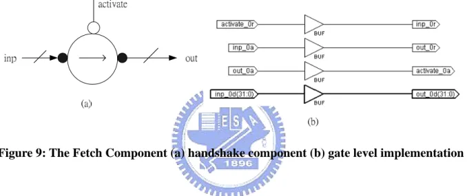 Figure 9: The Fetch Component (a) handshake component (b) gate level implementation 