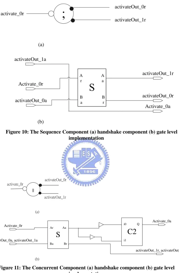 Figure 10: The Sequence Component (a) handshake component (b) gate level  implementation      (a) (b) activateOut_1r, activateOut_0rActivate_0rActivate_0aSArAaBrBaactivateOut_0a, activateOut_1aC2i1Qi0activate_0r||activateOut_0ractivateOut_1r