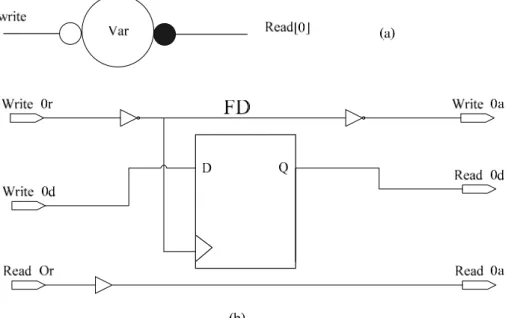 Figure 12: The Variable Component (a) handshake component (b) gate level  implementation 
