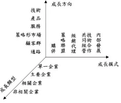 圖 4  Devlin 成長策略之型態方向和成長模式  資料來源：Devlin（1991）   Devlin 其中成長模式的策略聯盟，以蔡正揚和許正郎（民 80）的說明較為完整，其 分類型態如下表所示：  表 5  蔡正揚和許正郎之策略聯盟分類型態表  R＆D  生產後勤  行銷販售  財務  人事 資訊  多重目的  股權式 有  合資發展  創業投資  合資 生產  中心衛星 工廠 體系 加盟連鎖店 合資行動 創業 投資  以上任一兩種或以上的可能聯盟（如農 會、合作社）無 契約式聯合研究  發展組織 