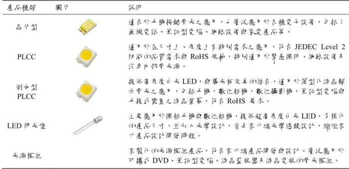 表 26  光寶白光 LED 產品  產品種類  圖片  說明  晶片型  適合於手機按鍵背光之應用，也廣泛應用於各種電子設備，包括： 無線電話、筆記型電腦、網路設備與家電產品等。  PLCC  適用於在尺寸上、亮度上有特別需求之應用，符合 JEDEC Level 2防潮的品質需求與RoHS 規範，特別適用於緊急照明、網路設備及 汽車內部背光源。  側向型 PLCC  提供高亮度白光 LED，與導光板完美的結合，適用於薄型化液晶顯示背光之應用，包括手機，數位相機，數位攝影機，筆記型電腦與 手提式裝置之液晶螢