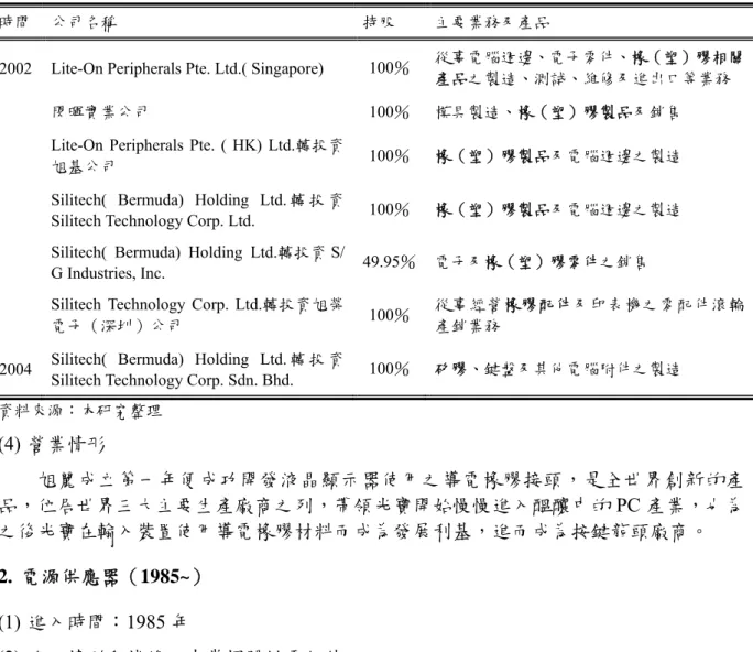 表 40  導電橡膠相關投資業務表 