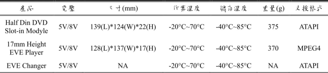 表 55  建興車用 DVD 營收和佔總營收比率表 