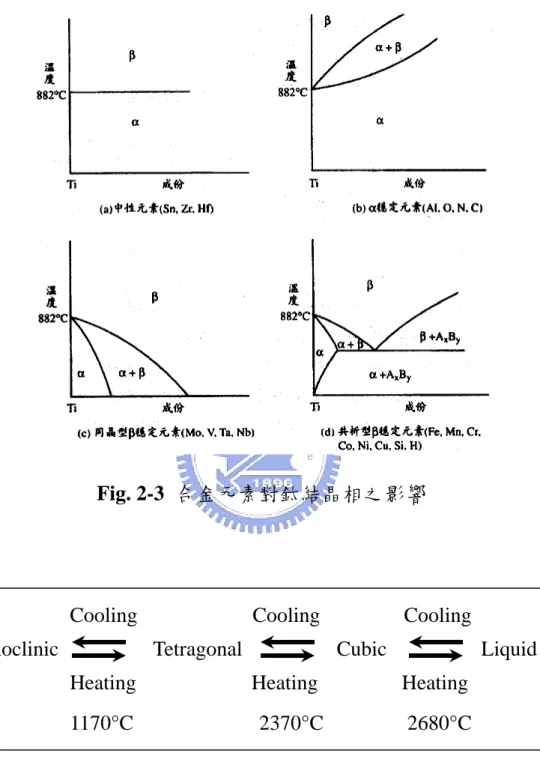 Fig. 2-3  合金元素對鈦結晶相之影響 