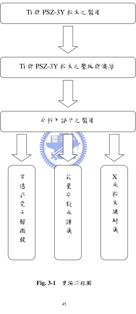 Fig. 3-1    實驗流程圖        分析用試片之製備  Ti 與 PSZ-3Y 粉末之壓塊與燒結   Ti 與 PSZ-3Y 粉末之製備 穿能 X透量 光式分粉電散末子光繞顯譜射微儀儀鏡