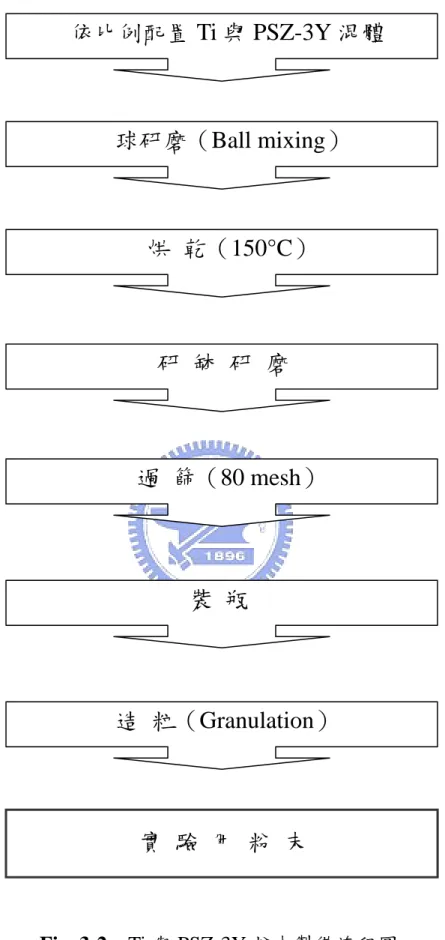 Fig. 3-2  Ti 與 PSZ-3Y 粉末製備流程圖 依比例配置 Ti 與 PSZ-3Y 混體   球研磨（Ball mixing）       烘 乾（150°C）      過 篩（80 mesh）           裝 瓶    造 粒（Granulation）     實 驗 用 粉 末        研 缽 研 磨 