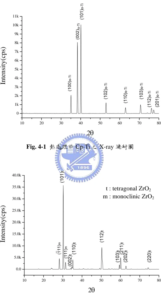 Fig. 4-1  熱處理前 Cp-Ti 之 X-ray 繞射圖 