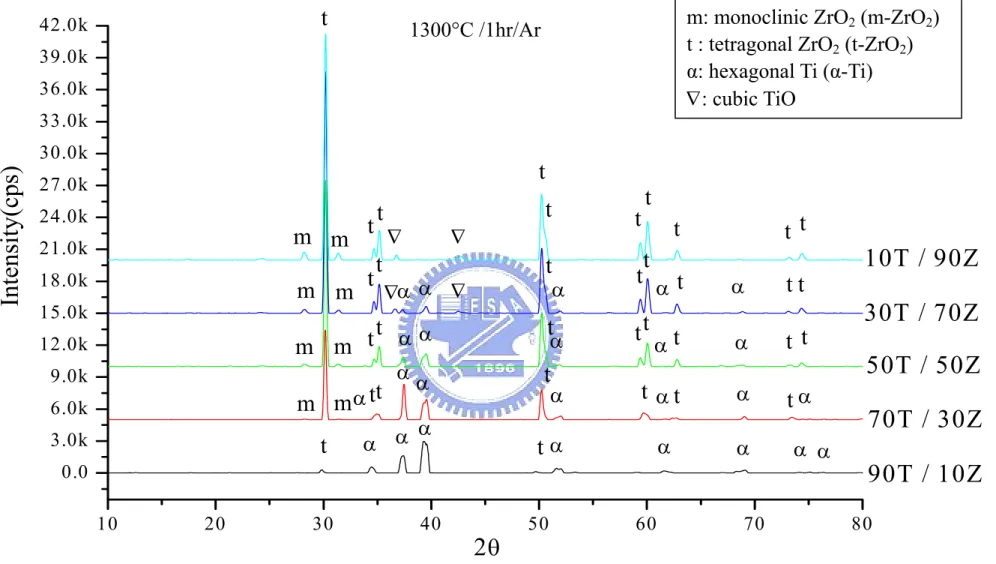 Fig. 4-5  Sample 10T/90Z、30T/70Z、50T/50Z、70T/30Z 與 90T/10Z 經過 1300°C /1hr/Ar 熱處理後之 X-ray 繞射圖 
